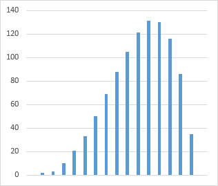 Bar Graph